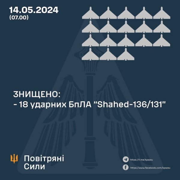 Сили оборони збили всі 18 запущених Росією "шахедів". ППО працювала в восьми областях
Сили оборони збили всі 18 запущених Росією "шахедів". ППО працювала в восьми областях