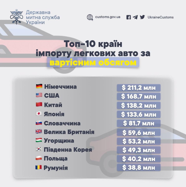 Импорт легковых автомобилей в Украину превысил $1 млрд
Импорт легковых автомобилей в Украину превысил $1 млрд