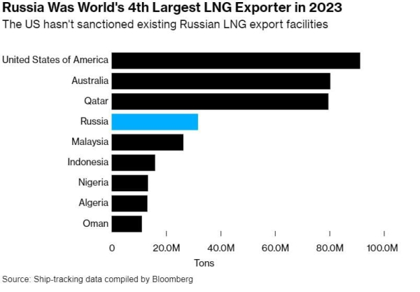 Санкції душать арктичні газові амбіції Путіна: Bloomberg розкрило проблеми РФ