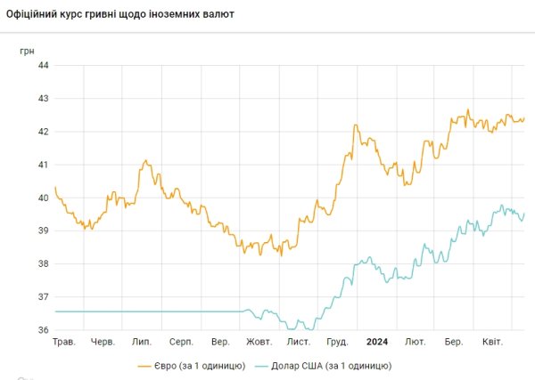 Курс доллара растет второй день подряд
Курс доллара растет второй день подряд
