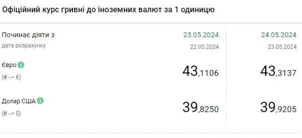 Очередной исторический максимум: НБУ повысил официальный курс доллара
Очередной исторический максимум: НБУ повысил официальный курс доллара
