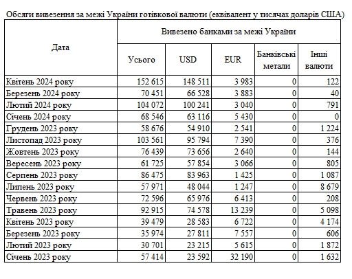 Банки увеличили ввоз валюты: спрос на евро вырос
Банки увеличили ввоз валюты: спрос на евро вырос