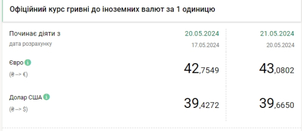 Гривна падает: НБУ значительно повысил курс доллара

