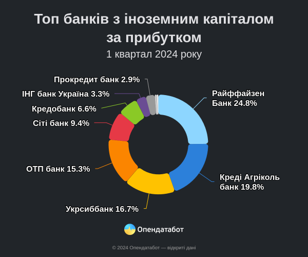 Прибыль банков выросла на 19%: кто в лидерах
Прибыль банков выросла на 19%: кто в лидерах