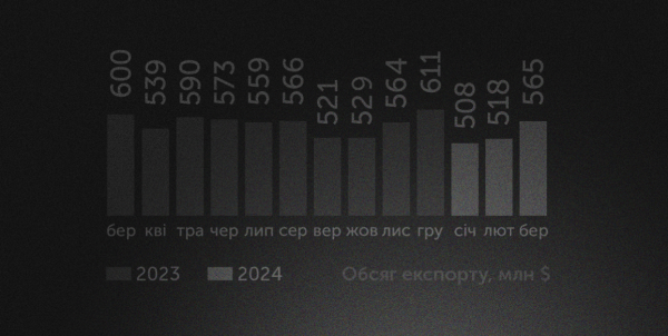 В марте этого года объем IT-экспорта увеличился на 9%
В марте этого года объем IT-экспорта увеличился на 9%