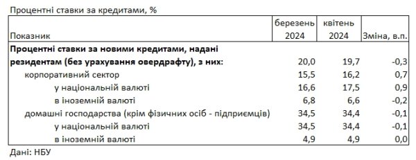 Ставки для населения снижаются: сколько стоит кредит в банке
Ставки для населения снижаются: сколько стоит кредит в банке