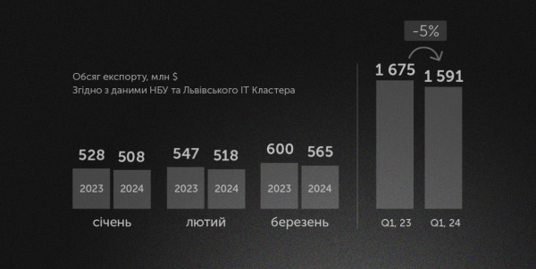 В марте этого года объем IT-экспорта увеличился на 9%
В марте этого года объем IT-экспорта увеличился на 9%