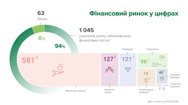 НБУ: На ринку небанківських фінпослуг у квітні з'явився один новий учасник, 12 - залишили ринок НБУ: На ринку небанківських фінпослуг у квітні з'явився один новий учасник, 12 - залишили ринок