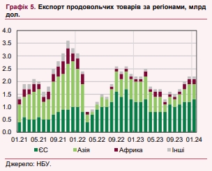 НБУ оценил потери импортеров и экспортеров из-за блокады польской границы
НБУ оценил потери импортеров и экспортеров из-за блокады польской границы