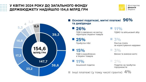 До загального фонду держбюджету з початку року надійшло ₴623,5 мільярда - Мінфін До загального фонду держбюджету з початку року надійшло ₴623,5 мільярда - Мінфін