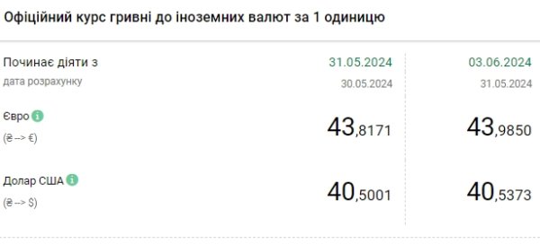 НБУ снова повысил курс доллара до исторического максимума
НБУ снова повысил курс доллара до исторического максимума