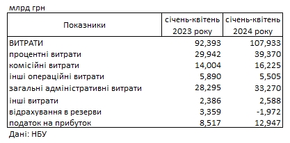 Банки Украины получили рекордную прибыль с начала года
Банки Украины получили рекордную прибыль с начала года