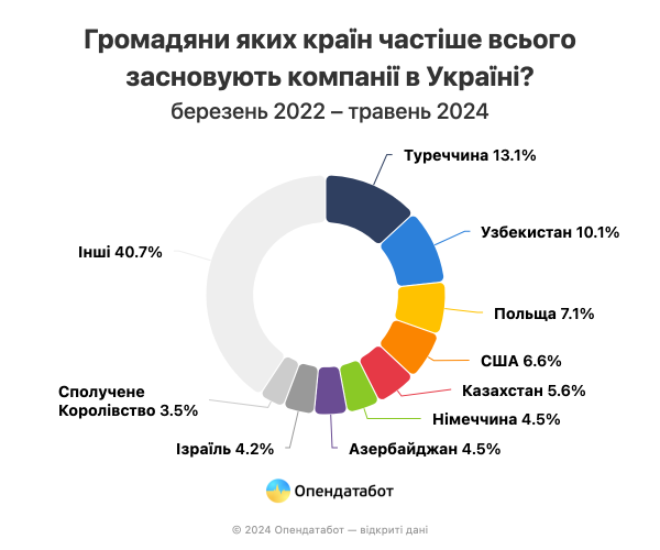 Граждане более 100 стран открыли бизнес во время войны в Украине. Больше всего — граждане Турции
Граждане более 100 стран открыли бизнес во время войны в Украине. Больше всего — граждане Турции