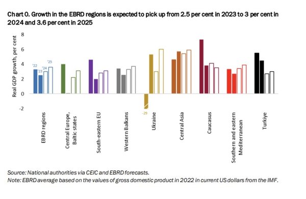 ЄБРР прогнозує зростання економіки України цьогоріч на 3%, а у 2025 році - на 6% ЄБРР прогнозує зростання економіки України цьогоріч на 3%, а у 2025 році - на 6%