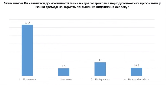 Социологи выяснили готовность украинцев к переходу экономики на военные рельсы
Социологи выяснили готовность украинцев к переходу экономики на военные рельсы
