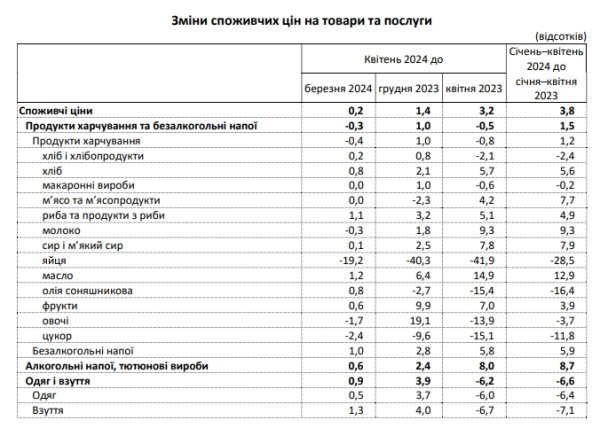Инфляция в Украине осталась на минимуме: что подешевело и подорожало за месяц
Инфляция в Украине осталась на минимуме: что подешевело и подорожало за месяц
