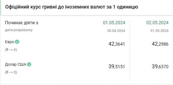 НБУ снова поднял официальный курс доллара
НБУ снова поднял официальный курс доллара