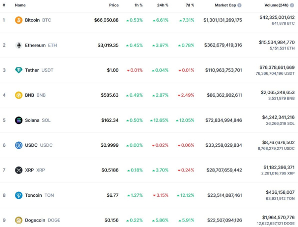 Биткоин вырос до $66 000, Сальвадор добыл за три года почти 474 BTC: что нового на крипторынке
Биткоин вырос до $66 000, Сальвадор добыл за три года почти 474 BTC: что нового на крипторынке