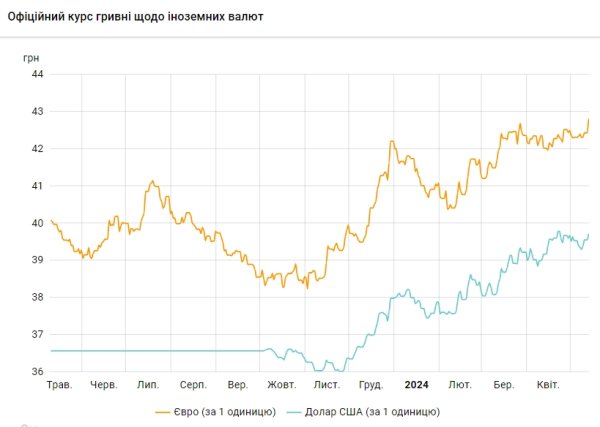 НБУ повышает курс доллара третий день подряд, евро обновил максимум
НБУ повышает курс доллара третий день подряд, евро обновил максимум