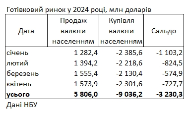 Украинцы увеличили покупку валюты в банках, несмотря на рост курса доллара
Украинцы увеличили покупку валюты в банках, несмотря на рост курса доллара