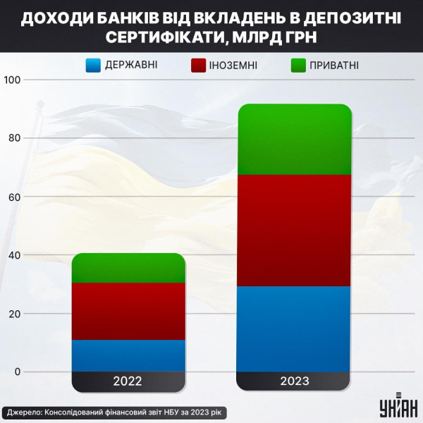 Банкіри шикують, держава - жебракує: як працюють депозитні сертифікати НБУ
Банкіри шикують, держава - жебракує: як працюють депозитні сертифікати НБУ