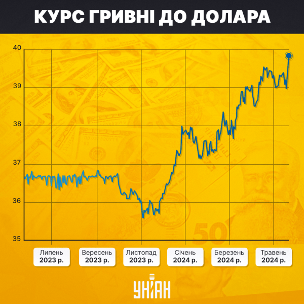Без обмежень: чи витримає гривня валютні "свободи" від Нацбанку
Без обмежень: чи витримає гривня валютні "свободи" від Нацбанку