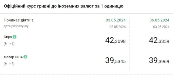 НБУ снижает официальный курс доллара к гривне второй день подряд
НБУ снижает официальный курс доллара к гривне второй день подряд