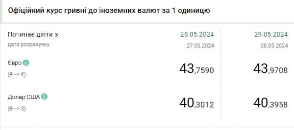 
НБУ снова повысил курс доллара до исторического максимума 