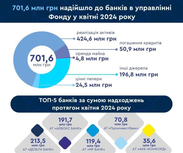 Банки в управлінні Фонду гарантування вкладів у квітні отримали ₴701,6 мільйона Банки в управлінні Фонду гарантування вкладів у квітні отримали ₴701,6 мільйона