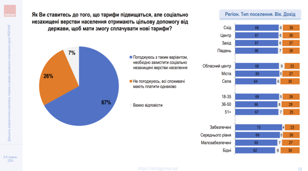 Большинство украинцев с пониманием относятся к повышению тарифов на электроэнергию &mdash; опрос
