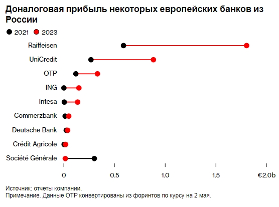 Европейские банки, оставшиеся в России, утроили прибыль с начала войны, - Bloomberg
Европейские банки, оставшиеся в России, утроили прибыль с начала войны, - Bloomberg