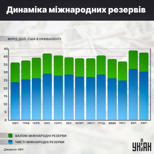 Без обмежень: чи витримає гривня валютні "свободи" від Нацбанку
Без обмежень: чи витримає гривня валютні "свободи" від Нацбанку