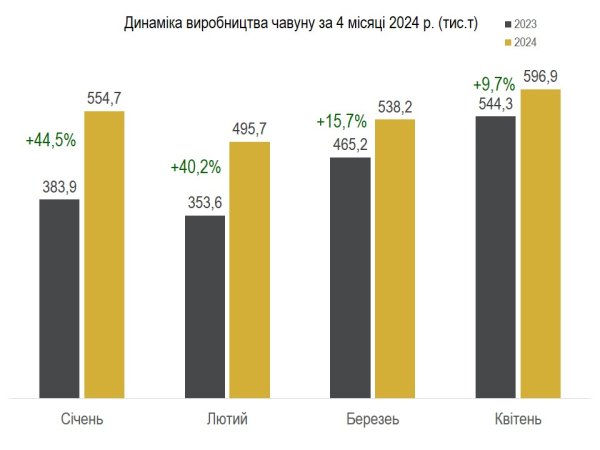 Металурги за чотири місяці збільшили обсяги виробництва на 29,5% - Укрметалургпром Металурги за чотири місяці збільшили обсяги виробництва на 29,5% - Укрметалургпром