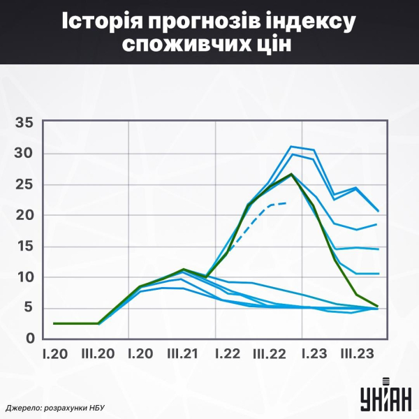 Дочекалися: ціни на харчі падають найшвидше з 2013 року, але й тут криється загроза
Дочекалися: ціни на харчі падають найшвидше з 2013 року, але й тут криється загроза