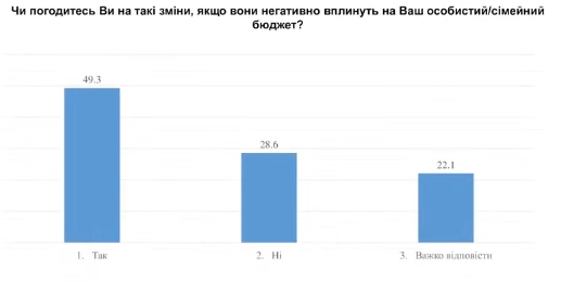 Социологи выяснили готовность украинцев к переходу экономики на военные рельсы
Социологи выяснили готовность украинцев к переходу экономики на военные рельсы