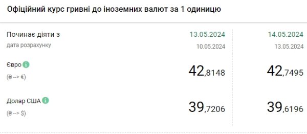 Курс доллара снизился после трехдневного роста
Курс доллара снизился после трехдневного роста