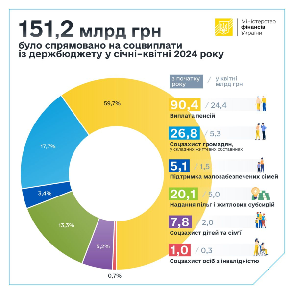 С начала года на соцвыплаты направили 151,2 миллиарда гривен. Больше всего ушло на пенсии (инфографика)
С начала года на соцвыплаты направили 151,2 миллиарда гривен. Больше всего ушло на пенсии (инфографика)