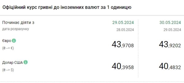 Очередной рекорд: НБУ повысил курс доллара
Очередной рекорд: НБУ повысил курс доллара