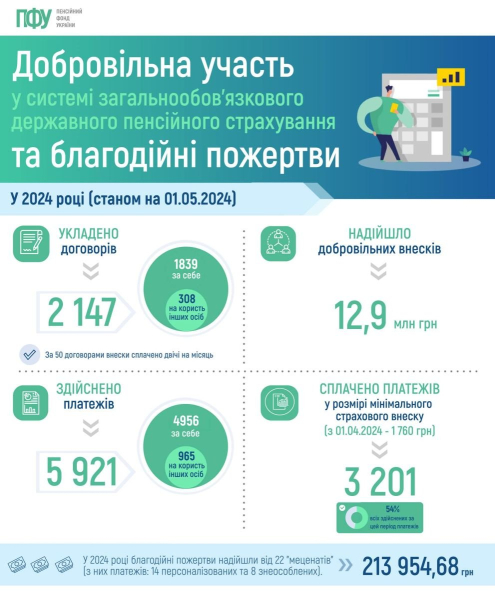 Украинцы в этом году уплатили 12,9 миллиона гривен добровольных взносов на пенсионное страхование
Украинцы в этом году уплатили 12,9 миллиона гривен добровольных взносов на пенсионное страхование