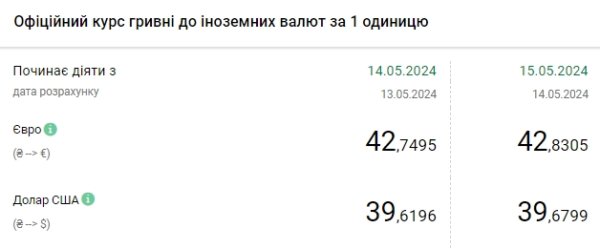 НБУ снова повысил официальный курс доллара, евро обновил максимум
НБУ снова повысил официальный курс доллара, евро обновил максимум
