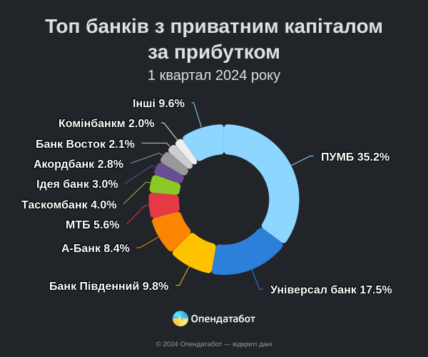 Прибыль банков выросла на 19%: кто в лидерах
Прибыль банков выросла на 19%: кто в лидерах