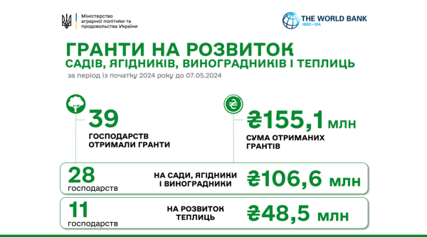 Аграрії з початку року отримали понад ₴155 мільйонів грантової підтримки Аграрії з початку року отримали понад ₴155 мільйонів грантової підтримки