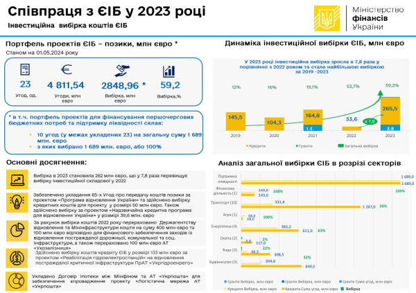 Инвестиции ЕИБ в Украину: портфель проектов достиг рекордных 7 миллиардов евро
Инвестиции ЕИБ в Украину: портфель проектов достиг рекордных 7 миллиардов евро