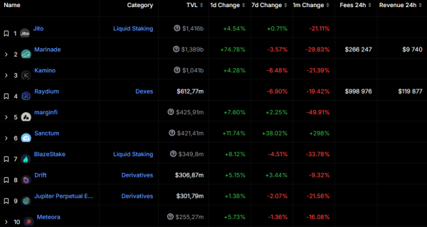 Выручка Coinbase выросла на 72%, BlackRock планирует привлечь пенсионные фонды в инвестиции в биткоин-ETF: что нового на рынке
Выручка Coinbase выросла на 72%, BlackRock планирует привлечь пенсионные фонды в инвестиции в биткоин-ETF: что нового на рынке