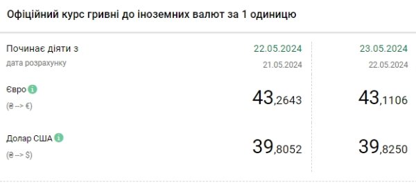Доллар снова обновил максимум: НБУ установил официальный курс на 23 мая
Доллар снова обновил максимум: НБУ установил официальный курс на 23 мая