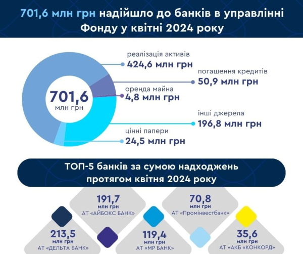 В апреле в ликвидируемые банки поступило более 700 миллионов

