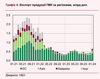 НБУ оценил потери импортеров и экспортеров из-за блокады польской границы
НБУ оценил потери импортеров и экспортеров из-за блокады польской границы
