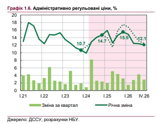 Рост цен ускорится: НБУ обновил прогноз по инфляции
Рост цен ускорится: НБУ обновил прогноз по инфляции