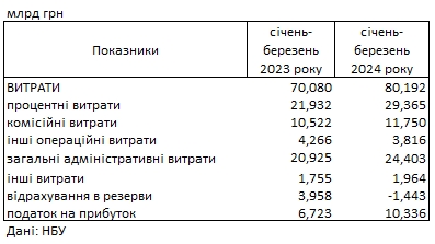 
Банки Украины показали рекордную прибыль: сколько заработали с начала года 