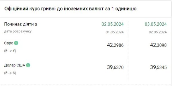 НБУ понизил официальный курс доллара после небольшого роста
НБУ понизил официальный курс доллара после небольшого роста